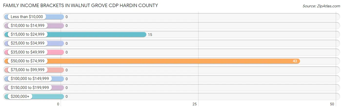 Family Income Brackets in Walnut Grove CDP Hardin County