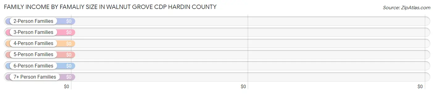Family Income by Famaliy Size in Walnut Grove CDP Hardin County
