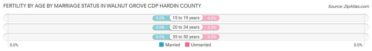 Female Fertility by Age by Marriage Status in Walnut Grove CDP Hardin County