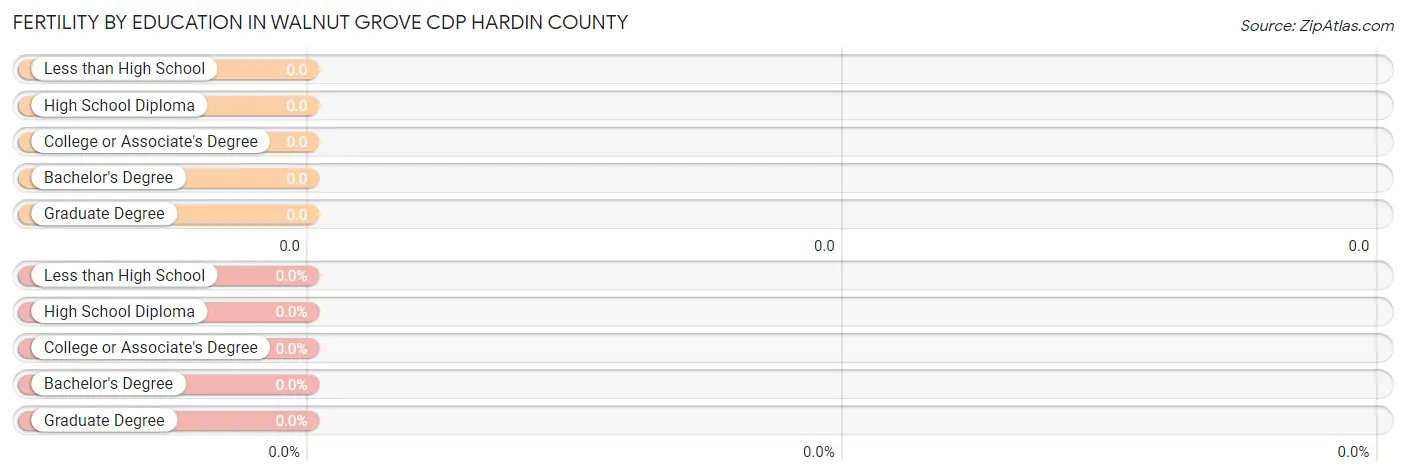 Female Fertility by Education Attainment in Walnut Grove CDP Hardin County