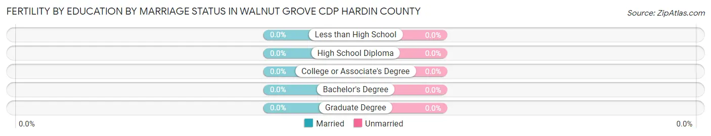 Female Fertility by Education by Marriage Status in Walnut Grove CDP Hardin County