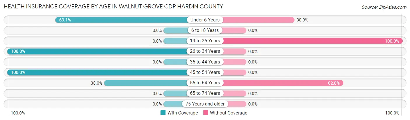 Health Insurance Coverage by Age in Walnut Grove CDP Hardin County