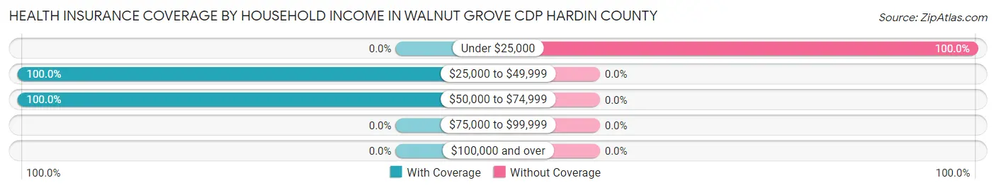 Health Insurance Coverage by Household Income in Walnut Grove CDP Hardin County