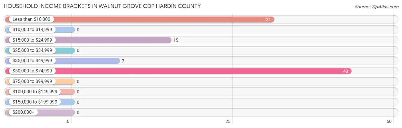 Household Income Brackets in Walnut Grove CDP Hardin County