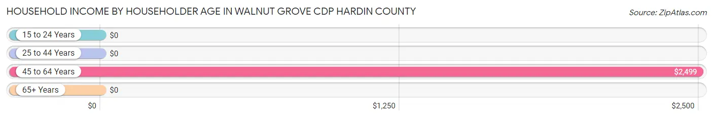 Household Income by Householder Age in Walnut Grove CDP Hardin County