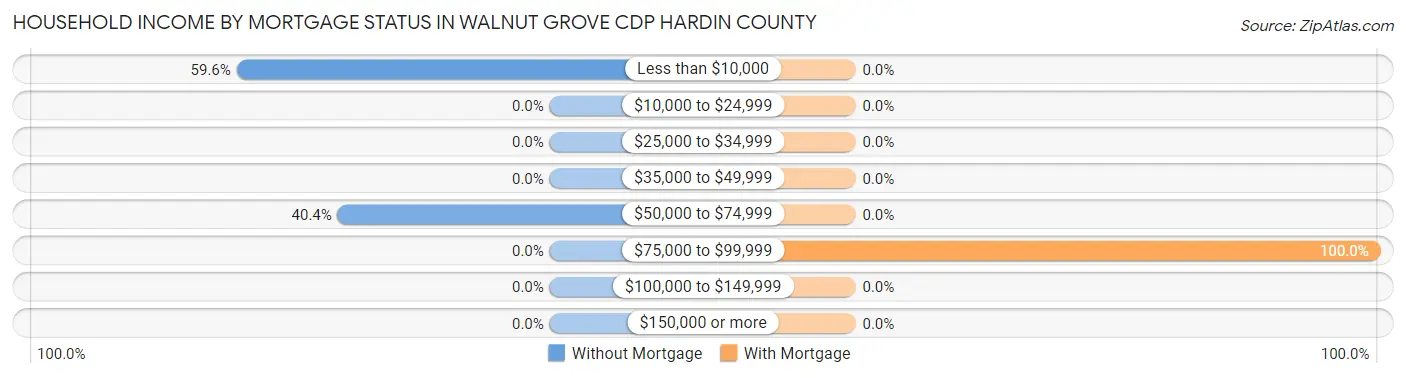Household Income by Mortgage Status in Walnut Grove CDP Hardin County