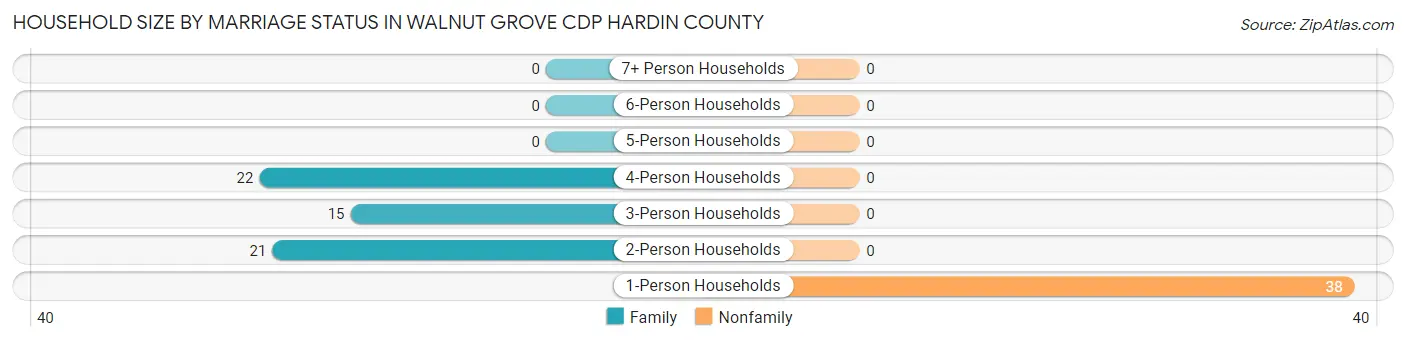 Household Size by Marriage Status in Walnut Grove CDP Hardin County