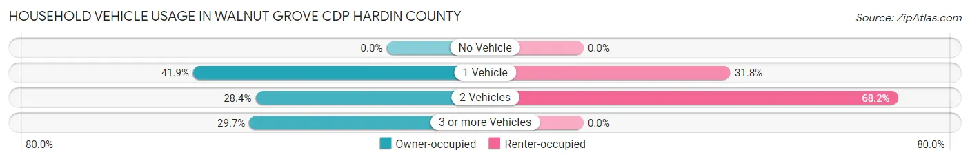 Household Vehicle Usage in Walnut Grove CDP Hardin County