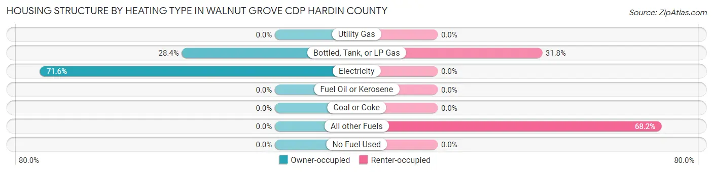 Housing Structure by Heating Type in Walnut Grove CDP Hardin County