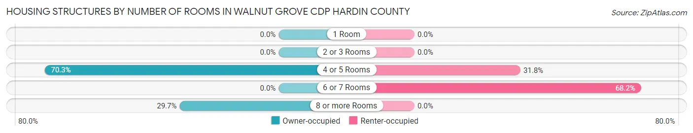 Housing Structures by Number of Rooms in Walnut Grove CDP Hardin County