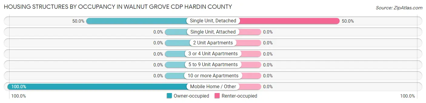 Housing Structures by Occupancy in Walnut Grove CDP Hardin County