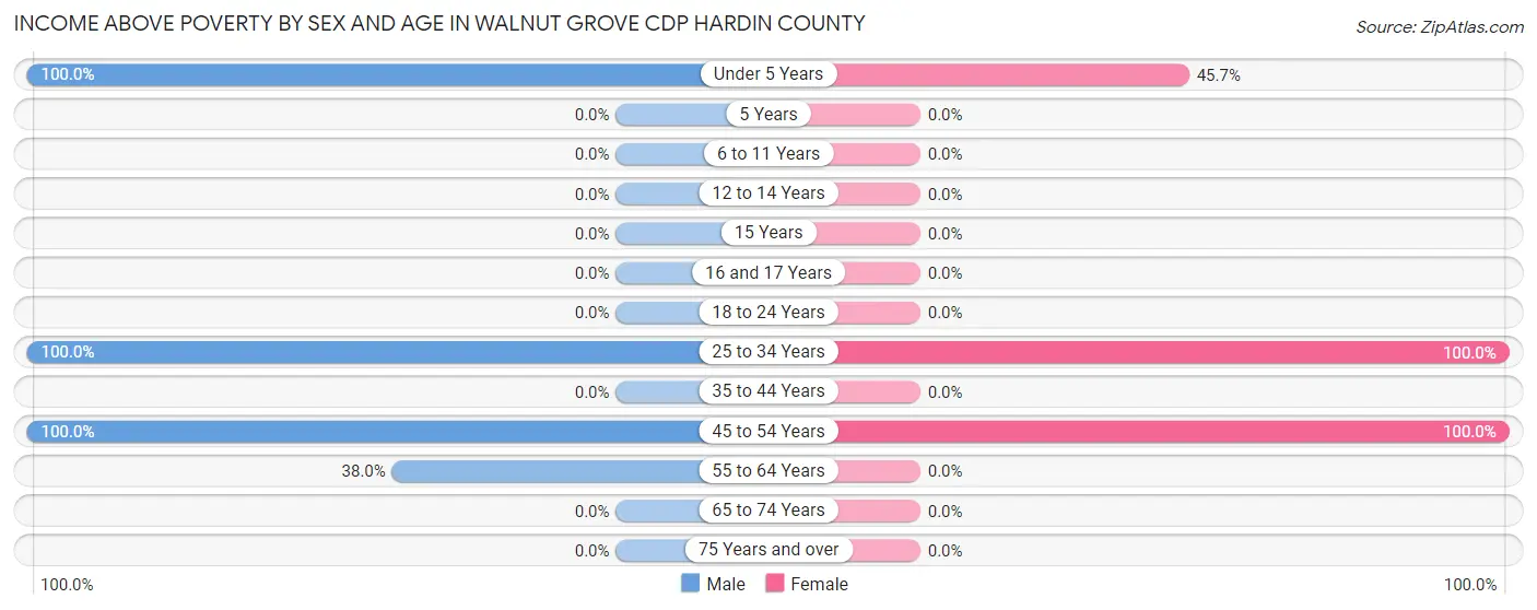 Income Above Poverty by Sex and Age in Walnut Grove CDP Hardin County