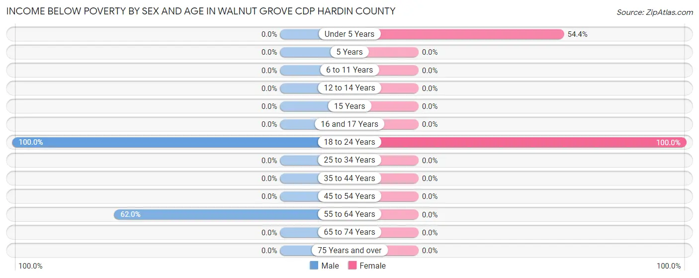 Income Below Poverty by Sex and Age in Walnut Grove CDP Hardin County
