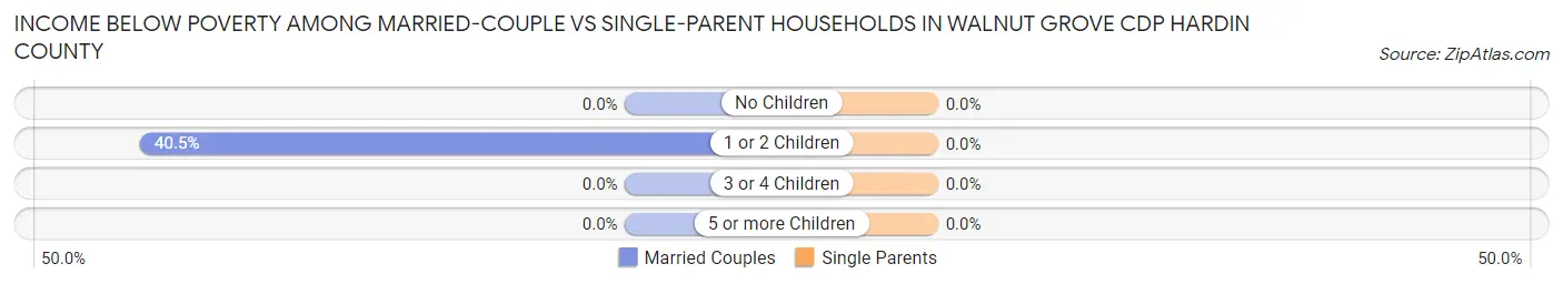 Income Below Poverty Among Married-Couple vs Single-Parent Households in Walnut Grove CDP Hardin County