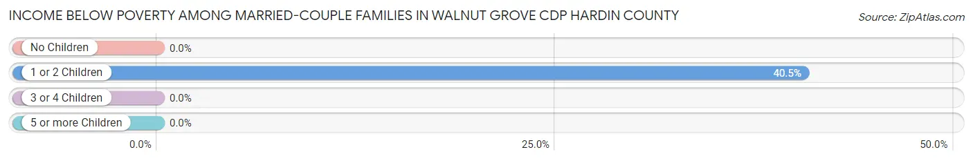 Income Below Poverty Among Married-Couple Families in Walnut Grove CDP Hardin County