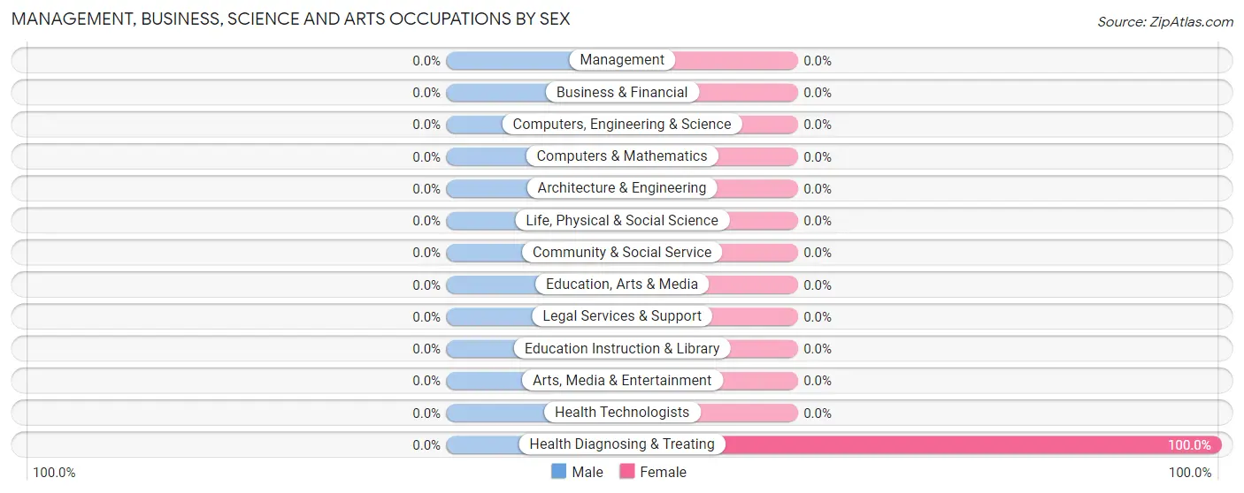Management, Business, Science and Arts Occupations by Sex in Walnut Grove CDP Hardin County