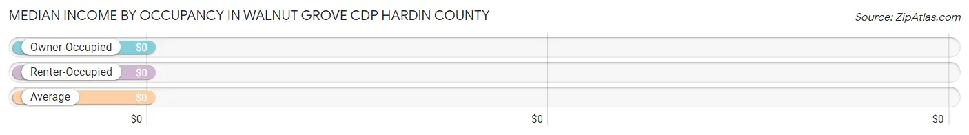Median Income by Occupancy in Walnut Grove CDP Hardin County