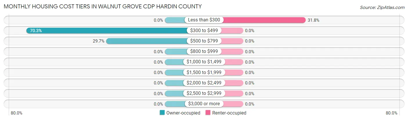 Monthly Housing Cost Tiers in Walnut Grove CDP Hardin County