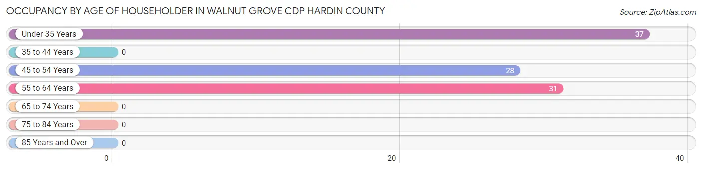 Occupancy by Age of Householder in Walnut Grove CDP Hardin County