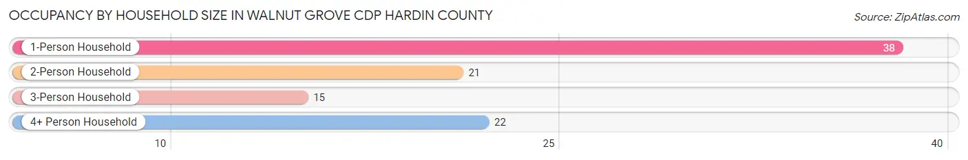 Occupancy by Household Size in Walnut Grove CDP Hardin County