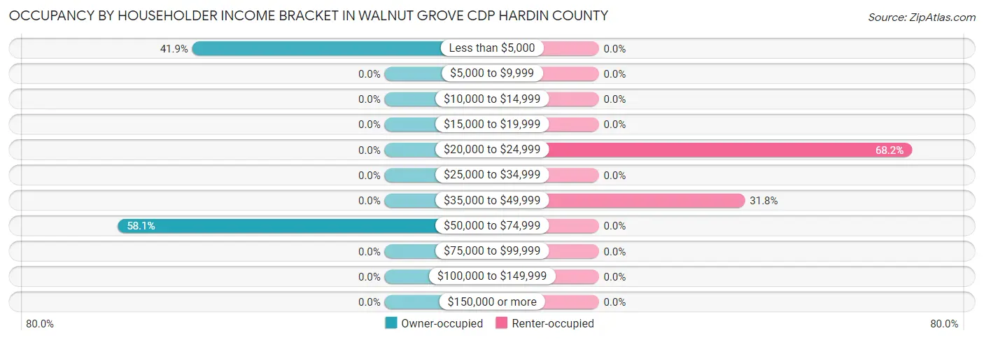 Occupancy by Householder Income Bracket in Walnut Grove CDP Hardin County