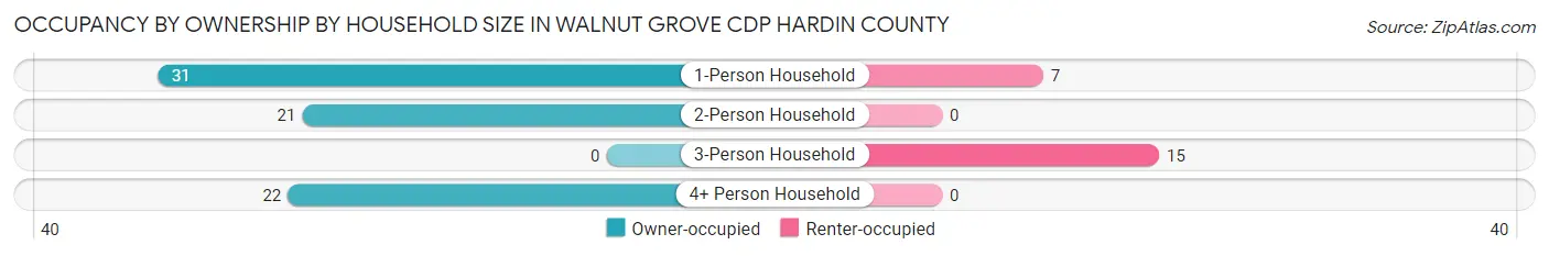 Occupancy by Ownership by Household Size in Walnut Grove CDP Hardin County