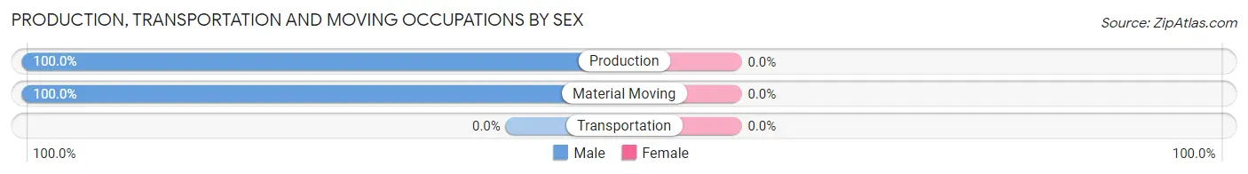 Production, Transportation and Moving Occupations by Sex in Walnut Grove CDP Hardin County