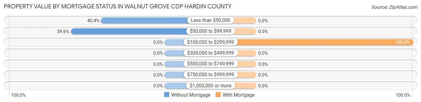 Property Value by Mortgage Status in Walnut Grove CDP Hardin County