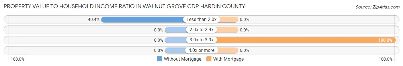 Property Value to Household Income Ratio in Walnut Grove CDP Hardin County