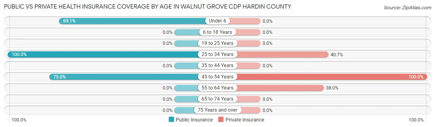 Public vs Private Health Insurance Coverage by Age in Walnut Grove CDP Hardin County