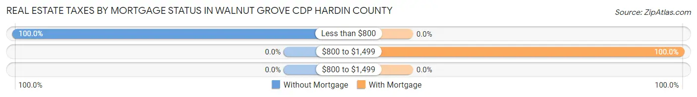 Real Estate Taxes by Mortgage Status in Walnut Grove CDP Hardin County