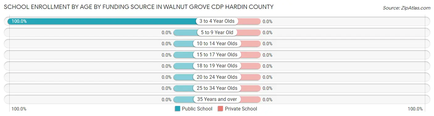 School Enrollment by Age by Funding Source in Walnut Grove CDP Hardin County