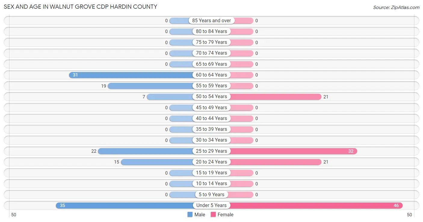 Sex and Age in Walnut Grove CDP Hardin County