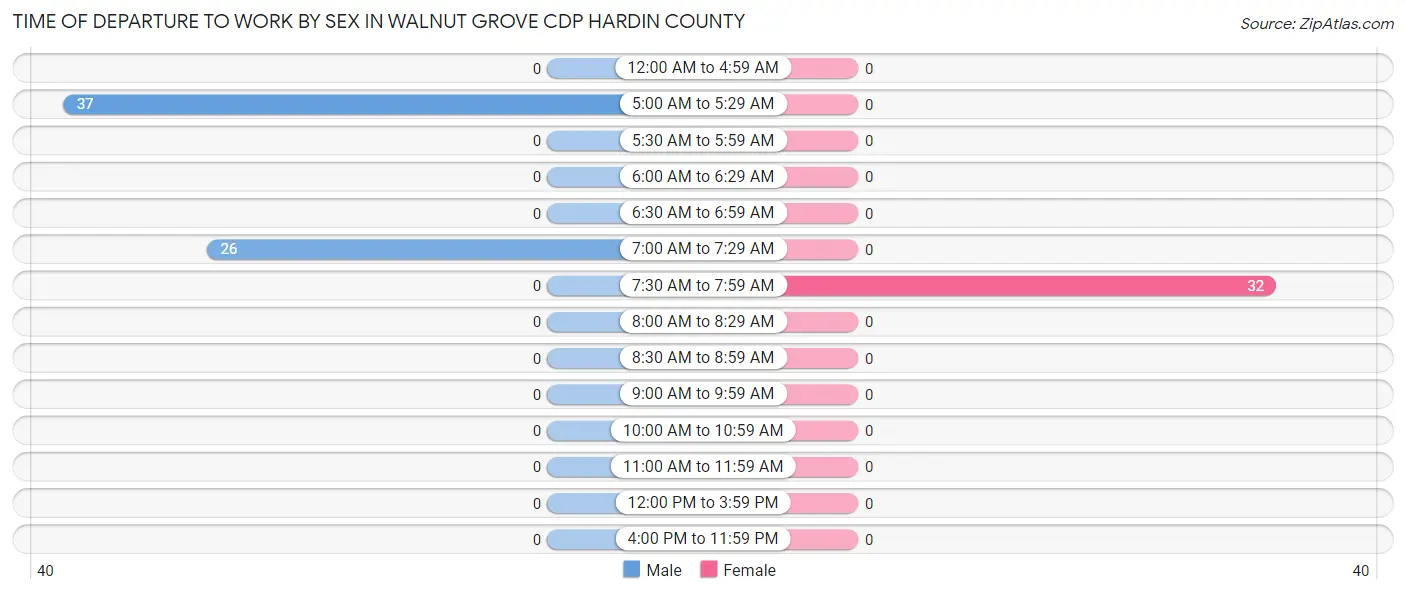 Time of Departure to Work by Sex in Walnut Grove CDP Hardin County