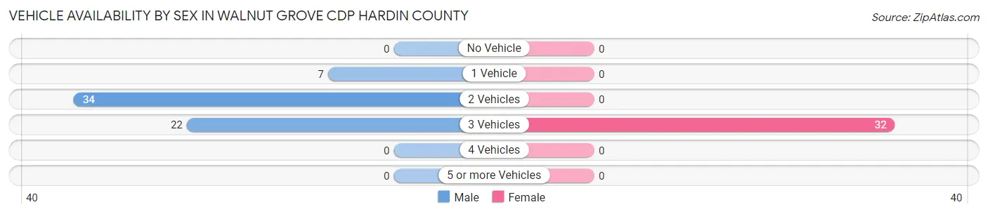 Vehicle Availability by Sex in Walnut Grove CDP Hardin County