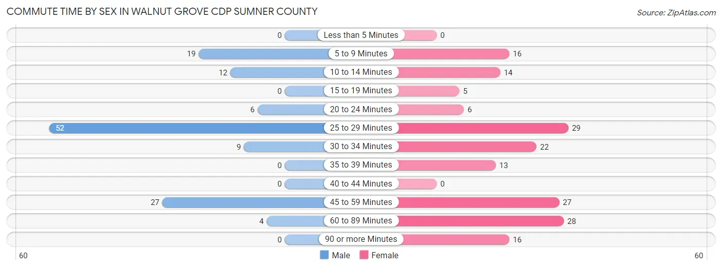 Commute Time by Sex in Walnut Grove CDP Sumner County