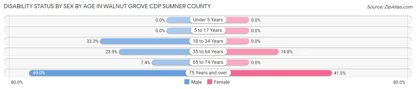 Disability Status by Sex by Age in Walnut Grove CDP Sumner County