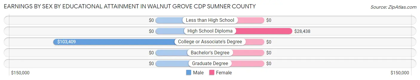 Earnings by Sex by Educational Attainment in Walnut Grove CDP Sumner County