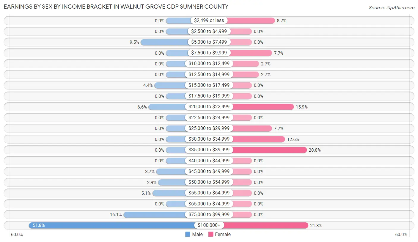 Earnings by Sex by Income Bracket in Walnut Grove CDP Sumner County
