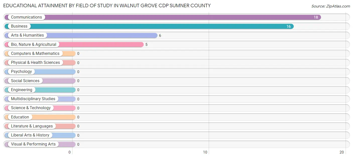 Educational Attainment by Field of Study in Walnut Grove CDP Sumner County