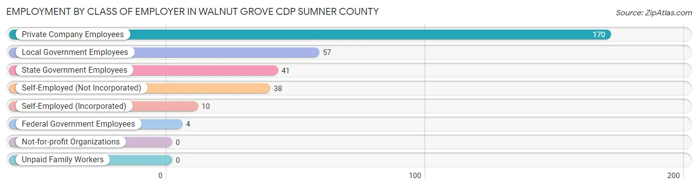 Employment by Class of Employer in Walnut Grove CDP Sumner County