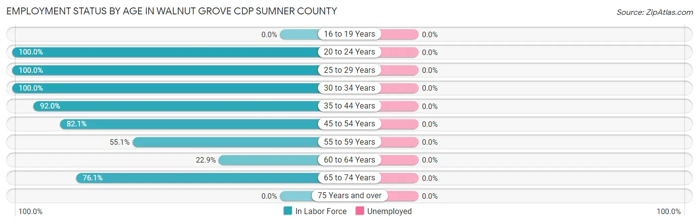Employment Status by Age in Walnut Grove CDP Sumner County