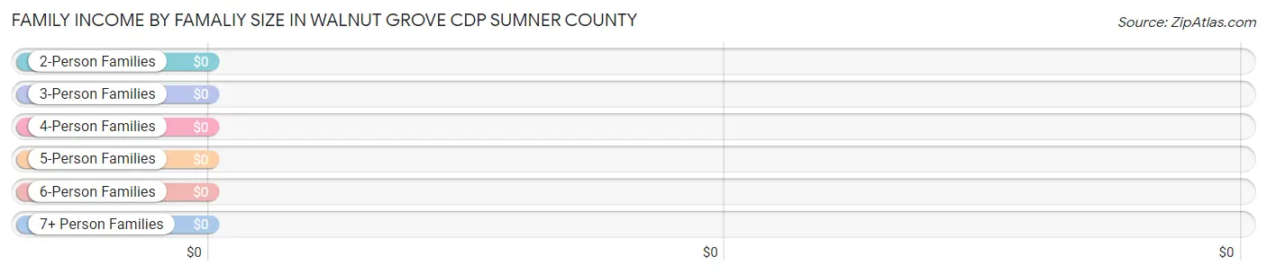 Family Income by Famaliy Size in Walnut Grove CDP Sumner County