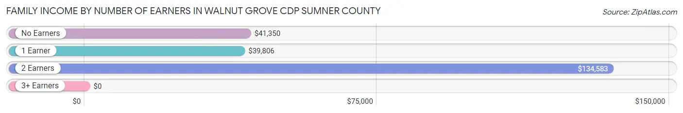 Family Income by Number of Earners in Walnut Grove CDP Sumner County