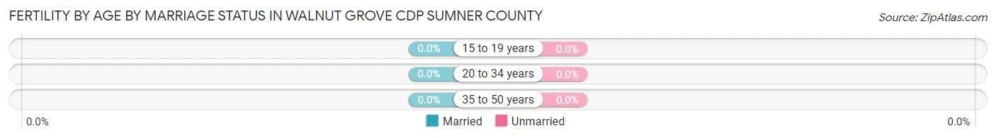 Female Fertility by Age by Marriage Status in Walnut Grove CDP Sumner County