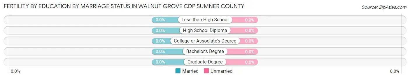 Female Fertility by Education by Marriage Status in Walnut Grove CDP Sumner County