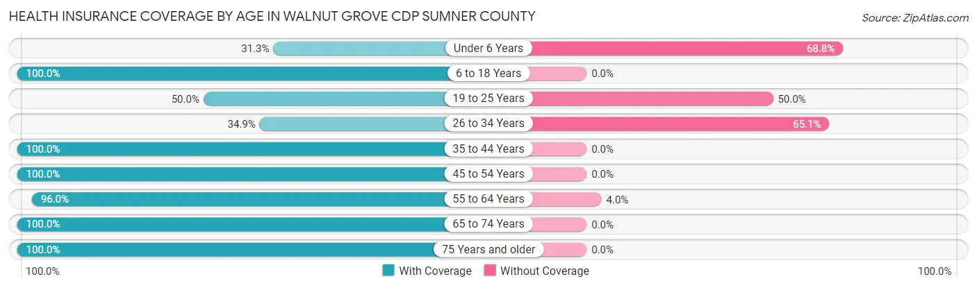 Health Insurance Coverage by Age in Walnut Grove CDP Sumner County