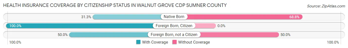 Health Insurance Coverage by Citizenship Status in Walnut Grove CDP Sumner County