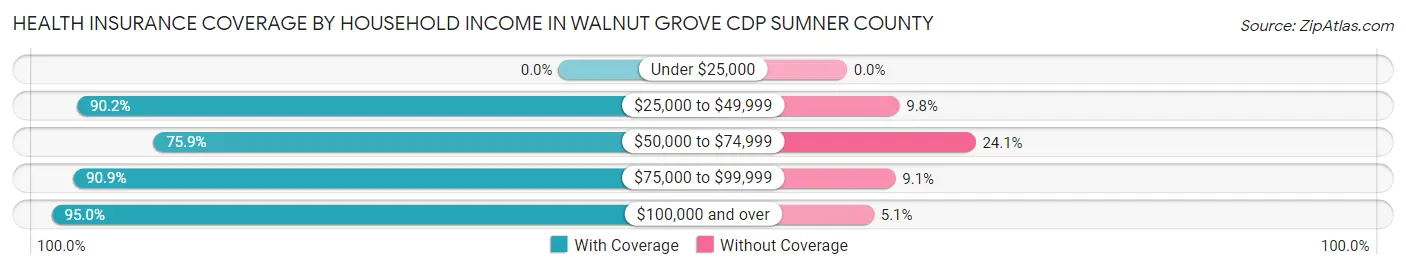 Health Insurance Coverage by Household Income in Walnut Grove CDP Sumner County