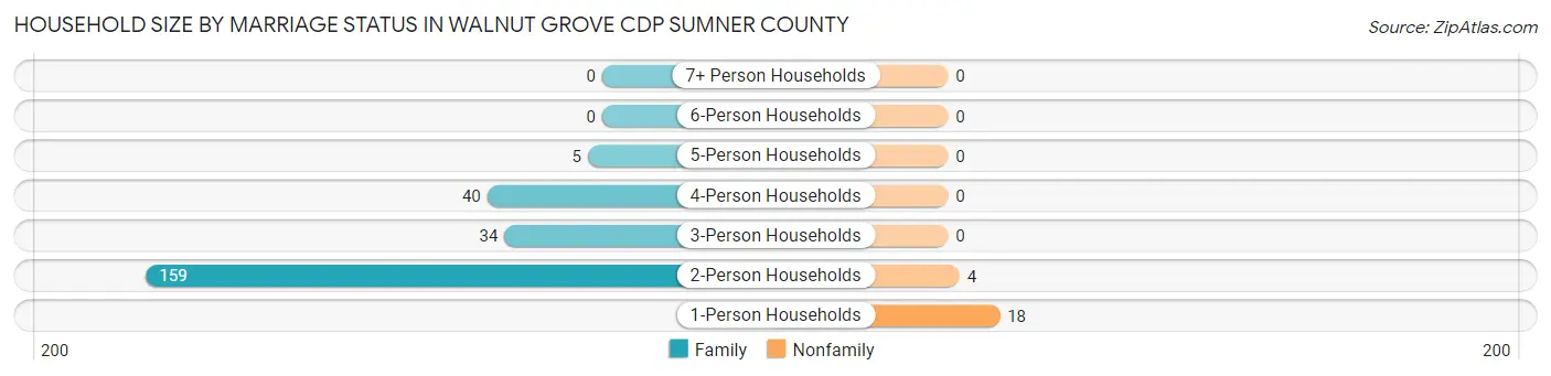 Household Size by Marriage Status in Walnut Grove CDP Sumner County
